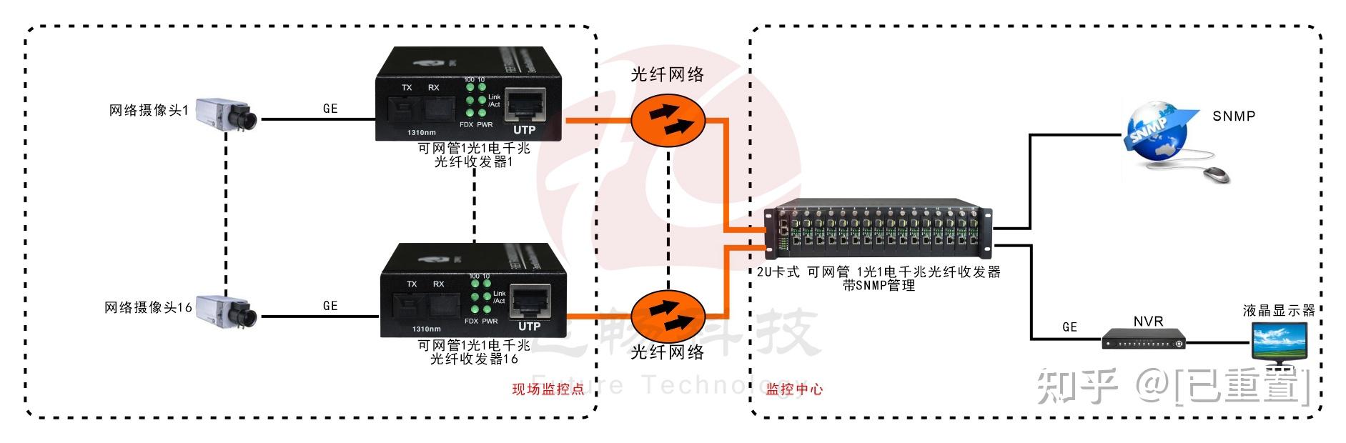 可远端网管1路千兆光纤收发器
