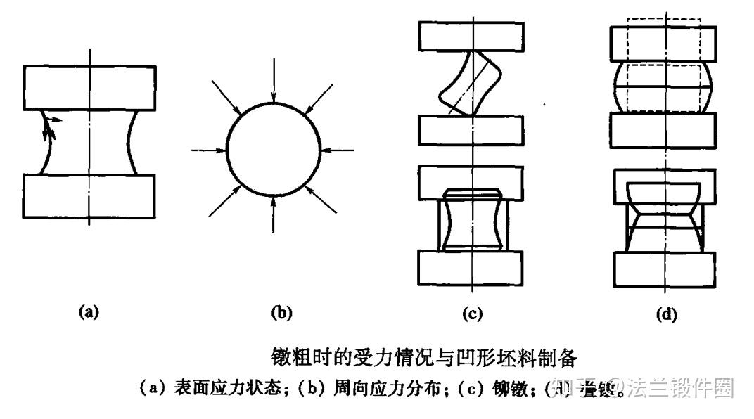 金属锻造加工改善锻件镦粗质量的措施