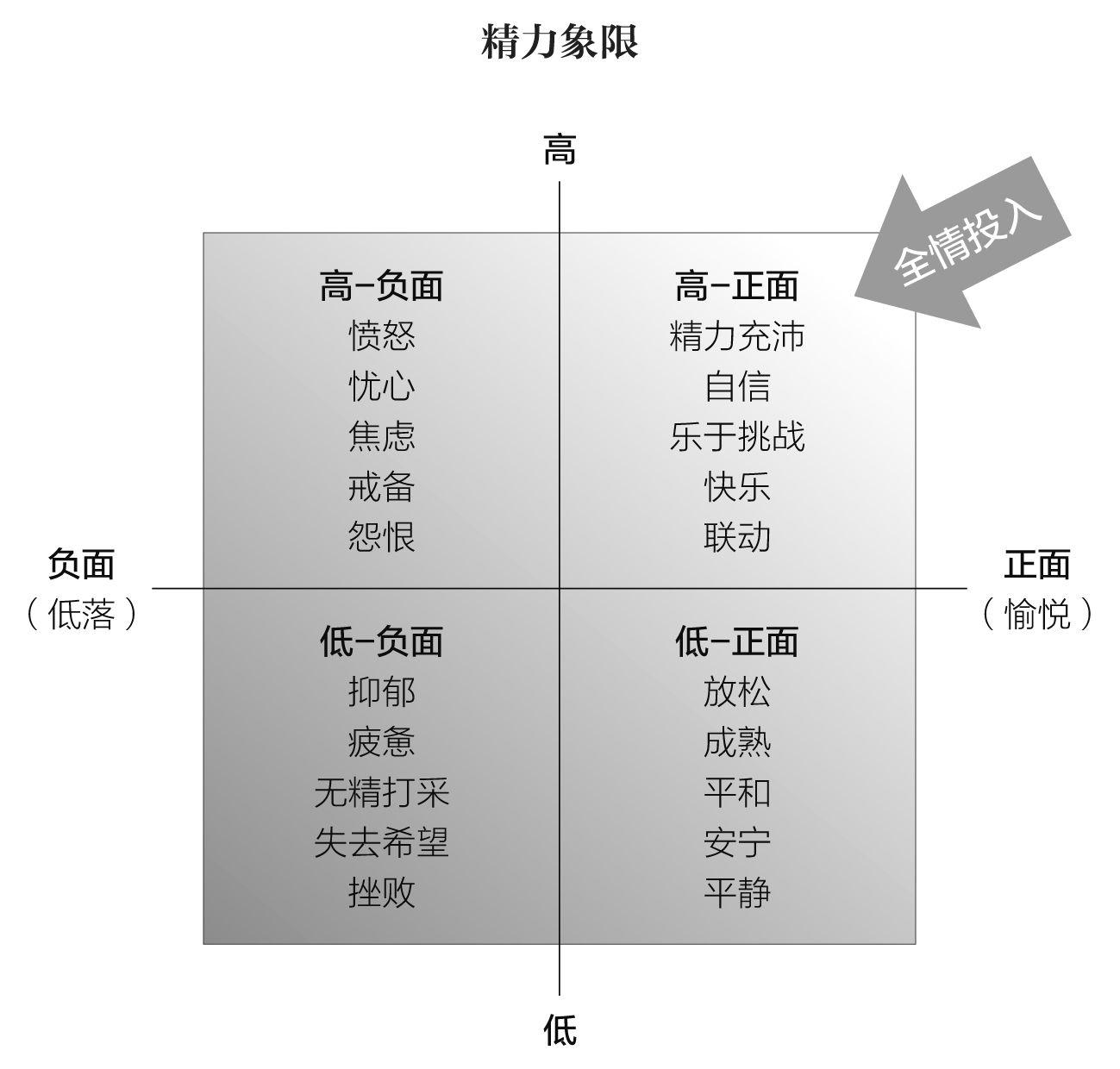 这张图形表达了体能由低到高,情绪从负面到正面的变化