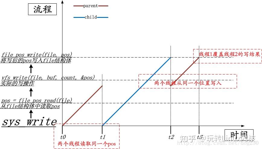 一文读懂Linux系统的write调用 - 知乎