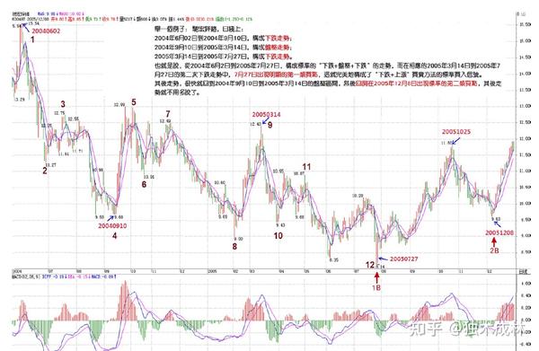 教你炒股票 17：走势终完美 知乎