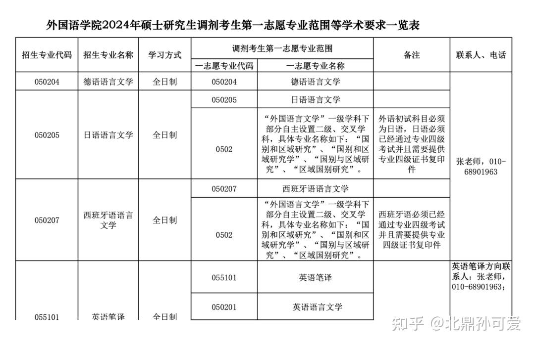 24考研调剂,66所英语专业调剂院校信息汇总