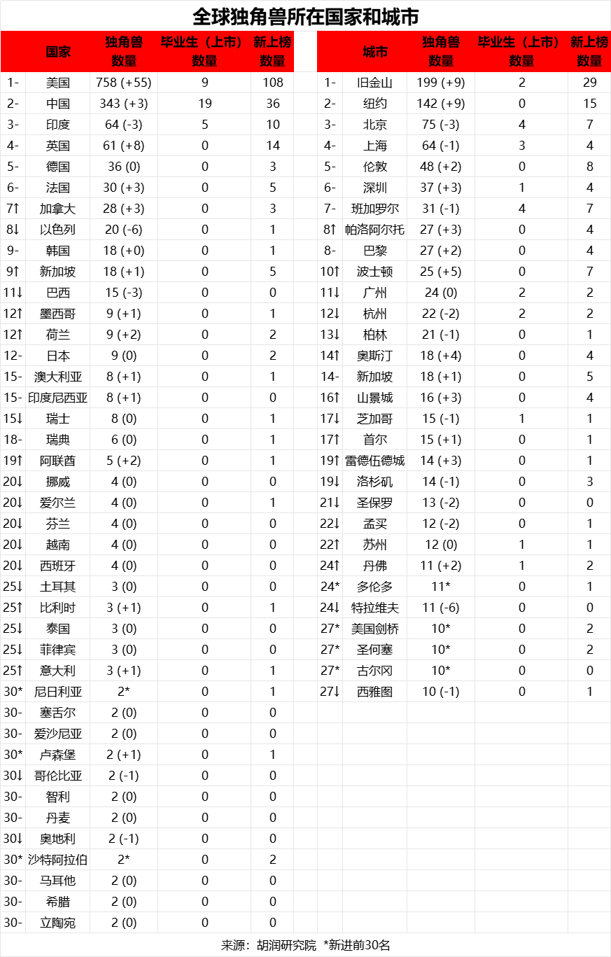 2025年 6 月 26 日胡润研究院发布《2025 全球独角兽榜》(Global Unicorn Index 2025) - 知乎