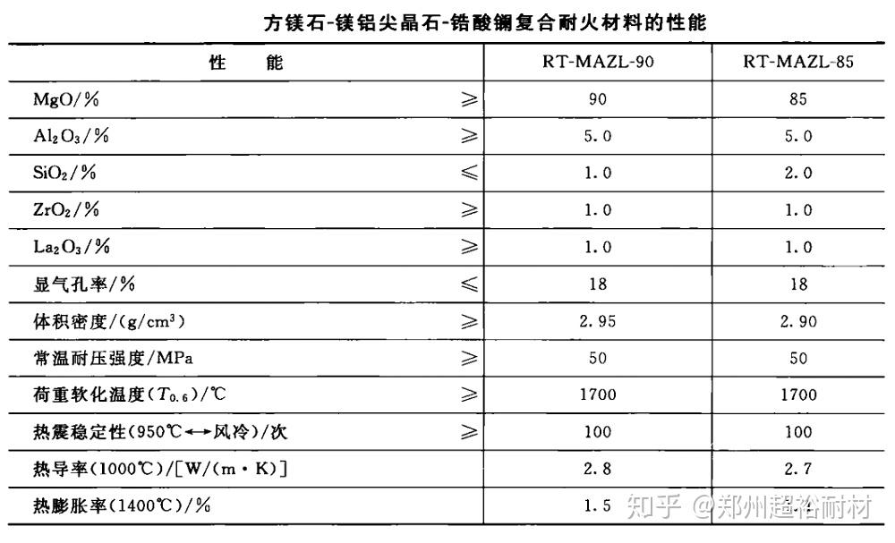 镁铝尖晶石锆酸镧斜锆石砖的使用性能