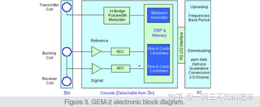GEM-2多频电磁探测仪工作原理介绍（一）——三合探测 - 知乎