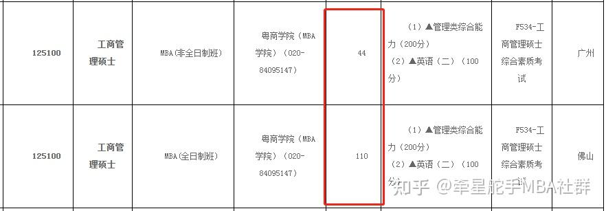 僅1批提面2022廣東財經大學mba報考攻略