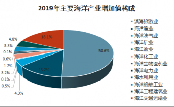 2021 2027年中国海洋经济市场全景调查与投资可行性报告 知乎