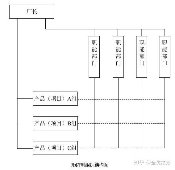 分享:事业部制组织结构,矩阵制,多维立体制