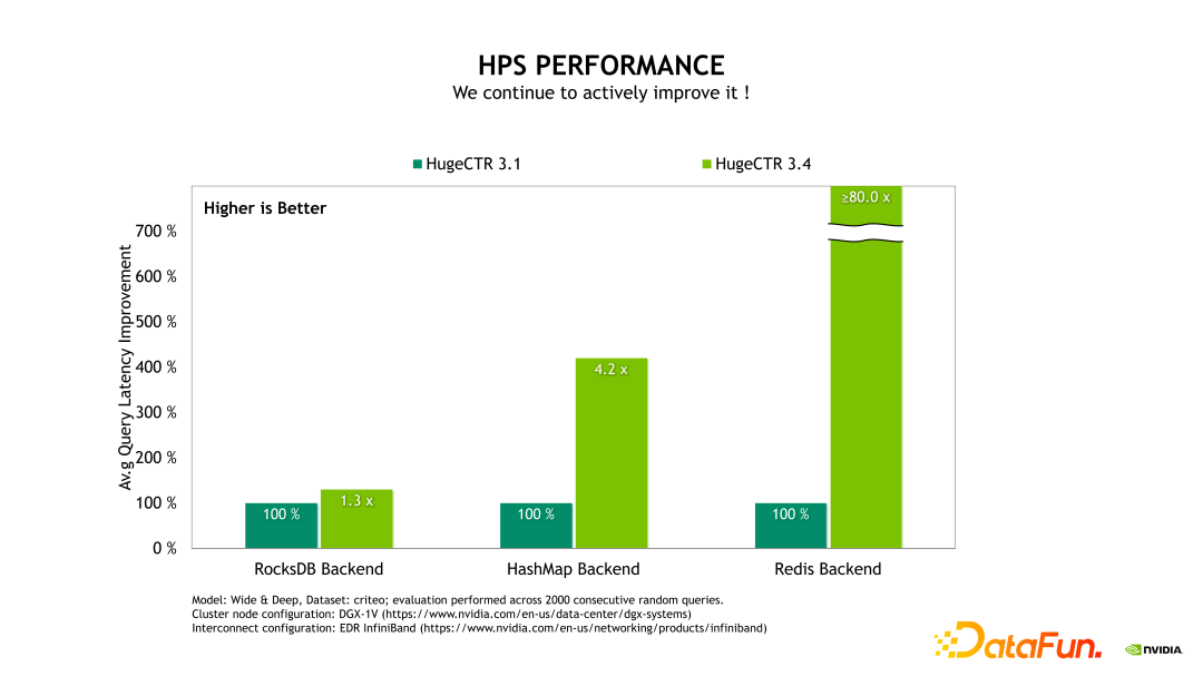 NVIDIA Merlin HugeCTR 推荐系统框架介绍 - 知乎