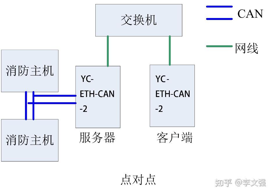 Can转以太网网关can以太网转换器 - 知乎