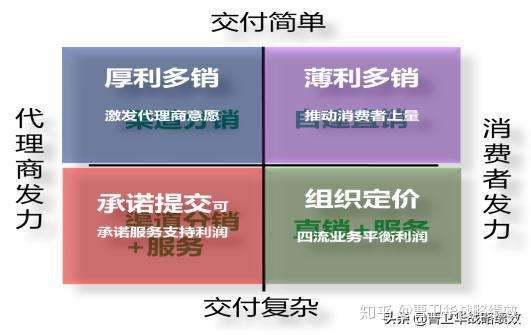 怎么卖打造利润倍增模式的四种销售策略不仅卖得好还能赚得多