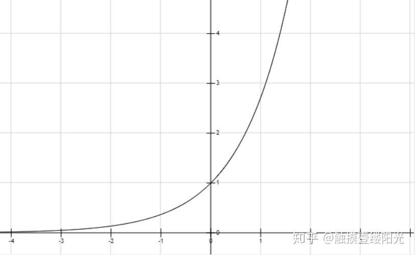 一文详解Softmax函数 - 知乎