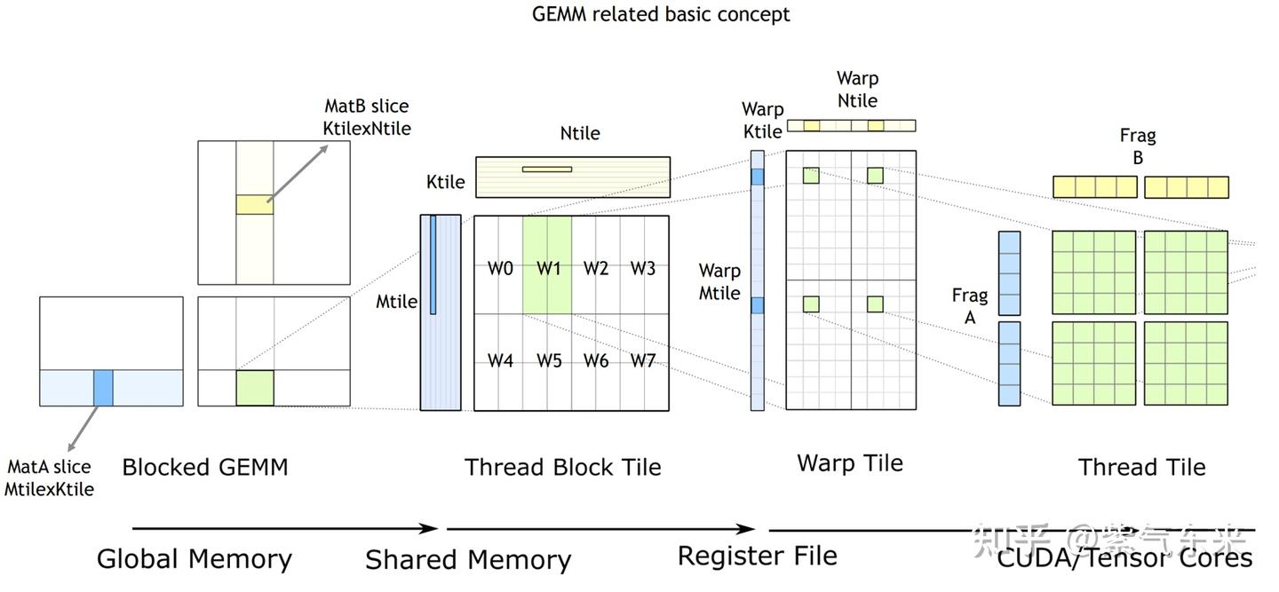 CUDA（三）：通用矩阵乘法：从入门到熟练- 知乎