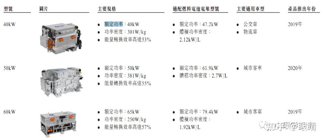 亿华通or国鸿氢能，到底谁才是国内氢燃料电池NO.1 - 知乎