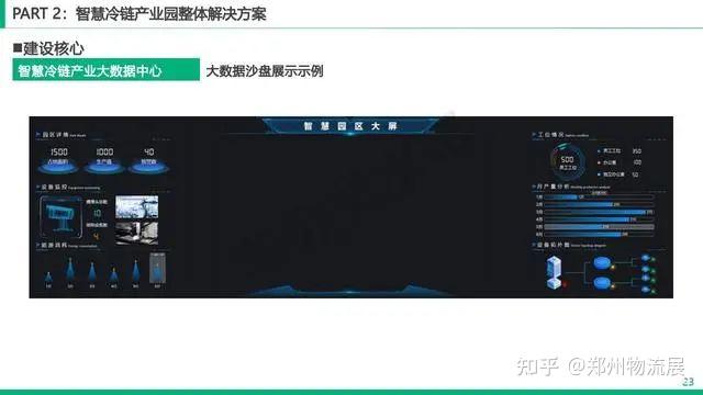 62页智慧冷链产业园整体解决方案2022 - 知乎