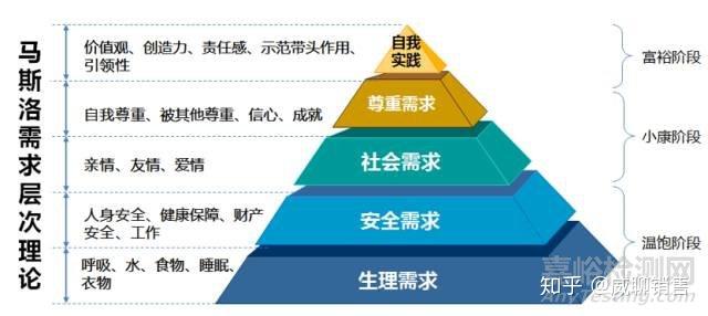 我不是一个理论派，但是我们仍然需要知道需求是多层次的，第一层次满足