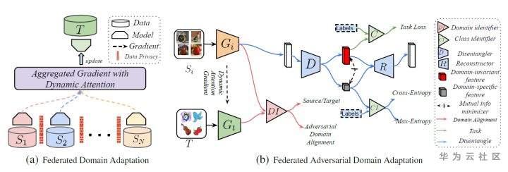 技术干货丨隐私保护下的迁移算法 技术干货丨隐私保护下的迁移算法