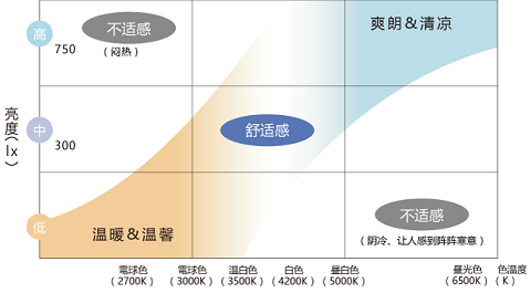 A F Light 室内照明中如何利用光调节气氛 知乎