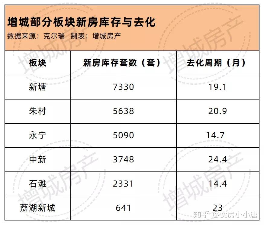 7330套!新塘新房库存全市第一,19.5个月,增城各板块去化曝光 - 知乎