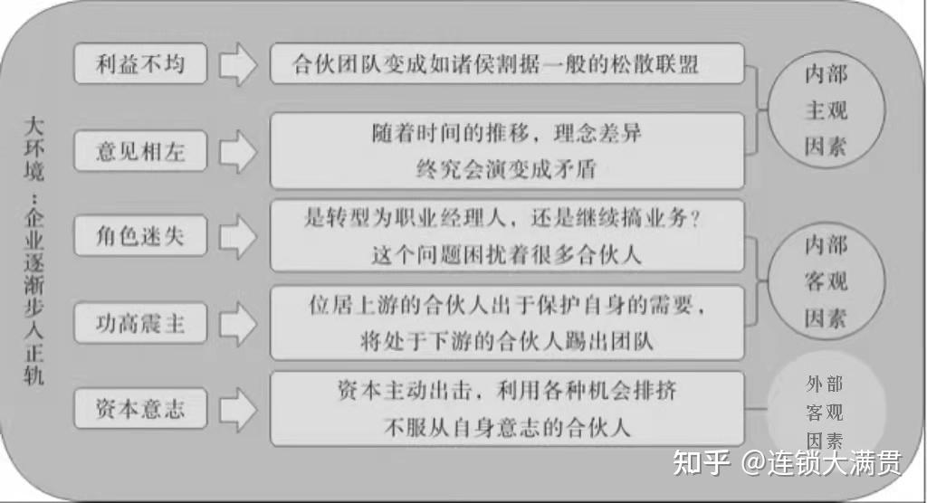 创业初期如何避免合伙团队解散