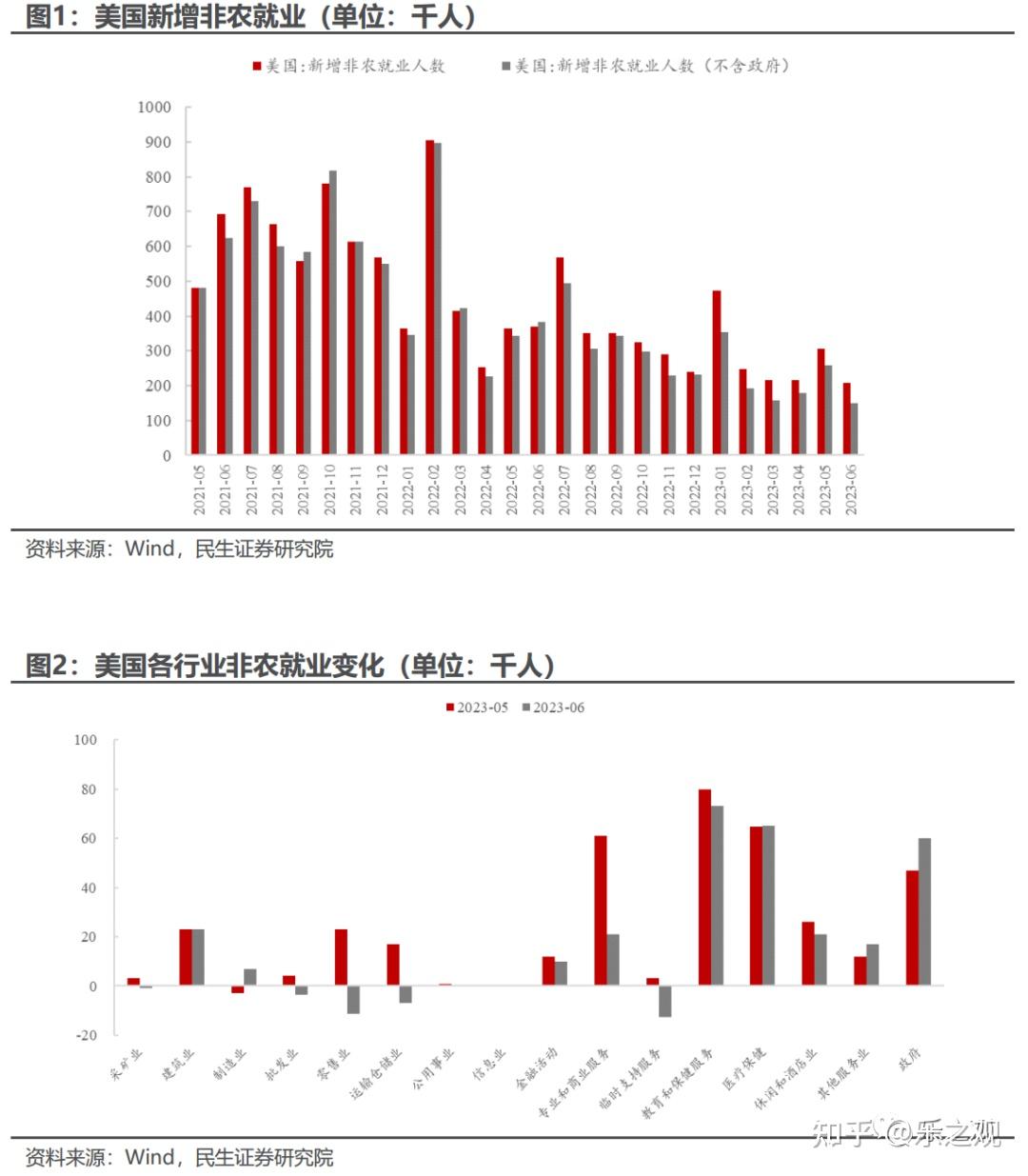 研报笔记（美国就业数据打架怎么看？） - 知乎
