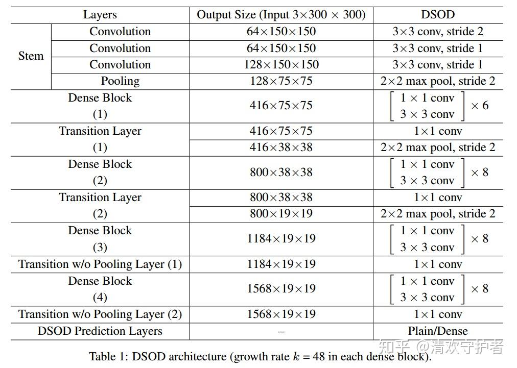 精读深度学习论文(32) DSSD & DSOD - 知乎