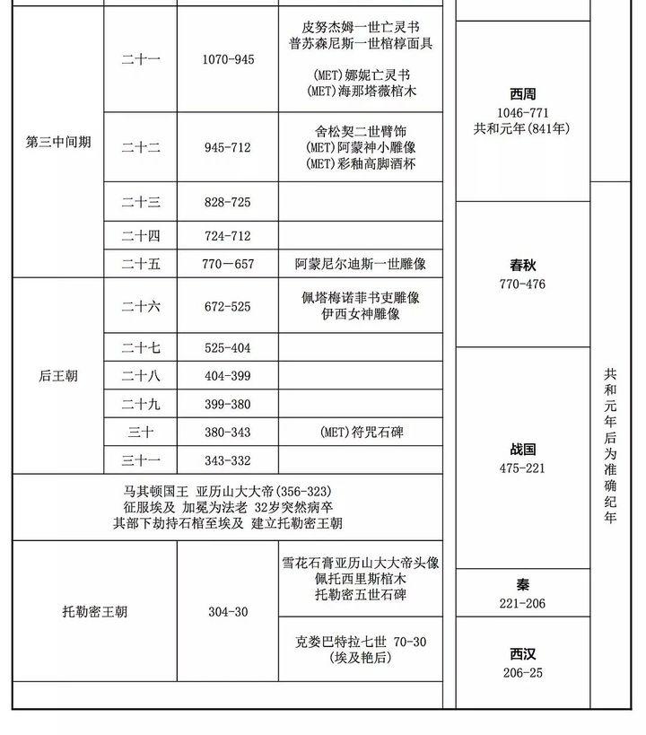 【西建史】1古埃及建筑