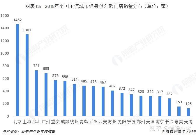 空间巨大,暂无形成头部企业据不完全统计,中国2018年健身俱乐部top10