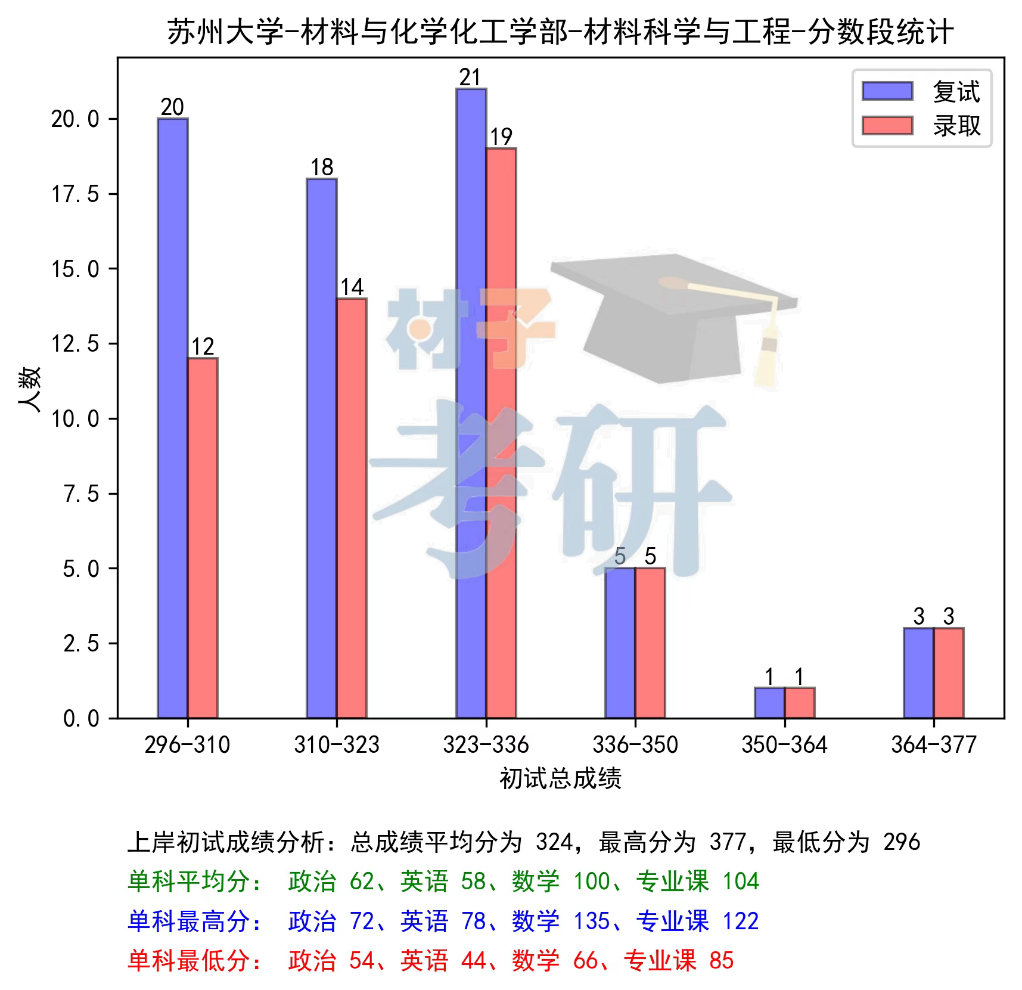 苏州大学材料考研26考情分析 - 教材更换,考纲变广,招生稳定 - 知乎