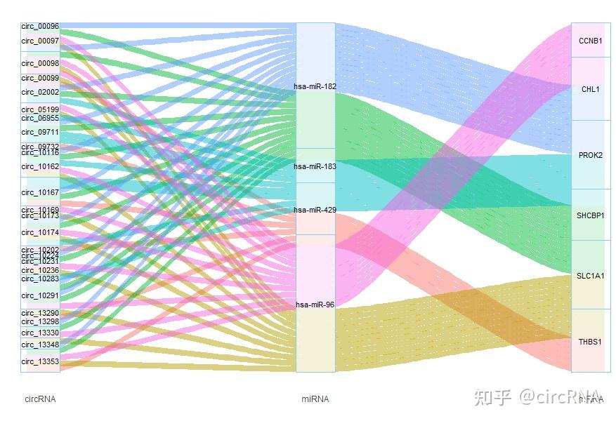 生信高级图大赏之桑基图 - 知乎