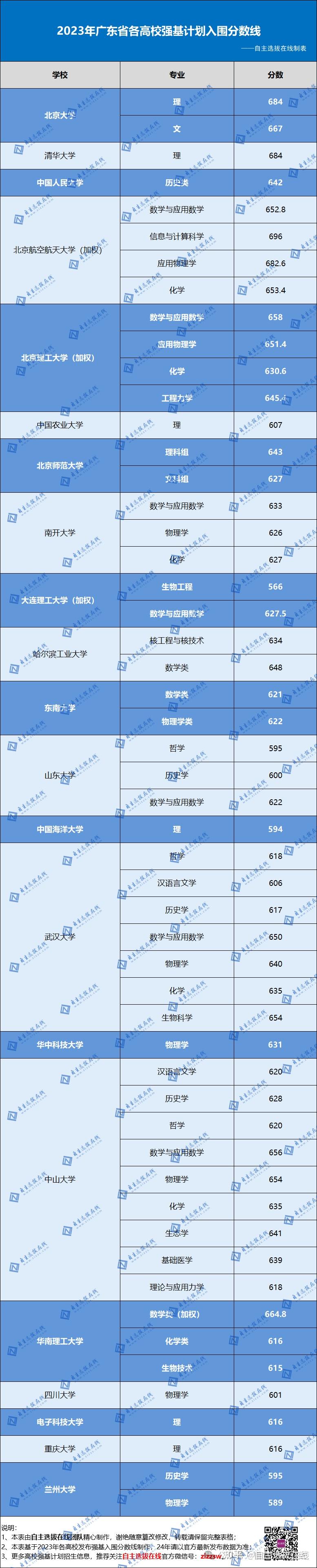 2024年報強基高考要多少分39所高校強基計劃入圍分數線彙總分省整理