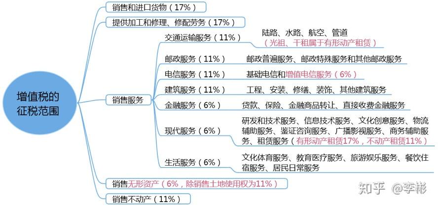 cpa税法一张图帮你瞬间记住增值税征税范围和税率