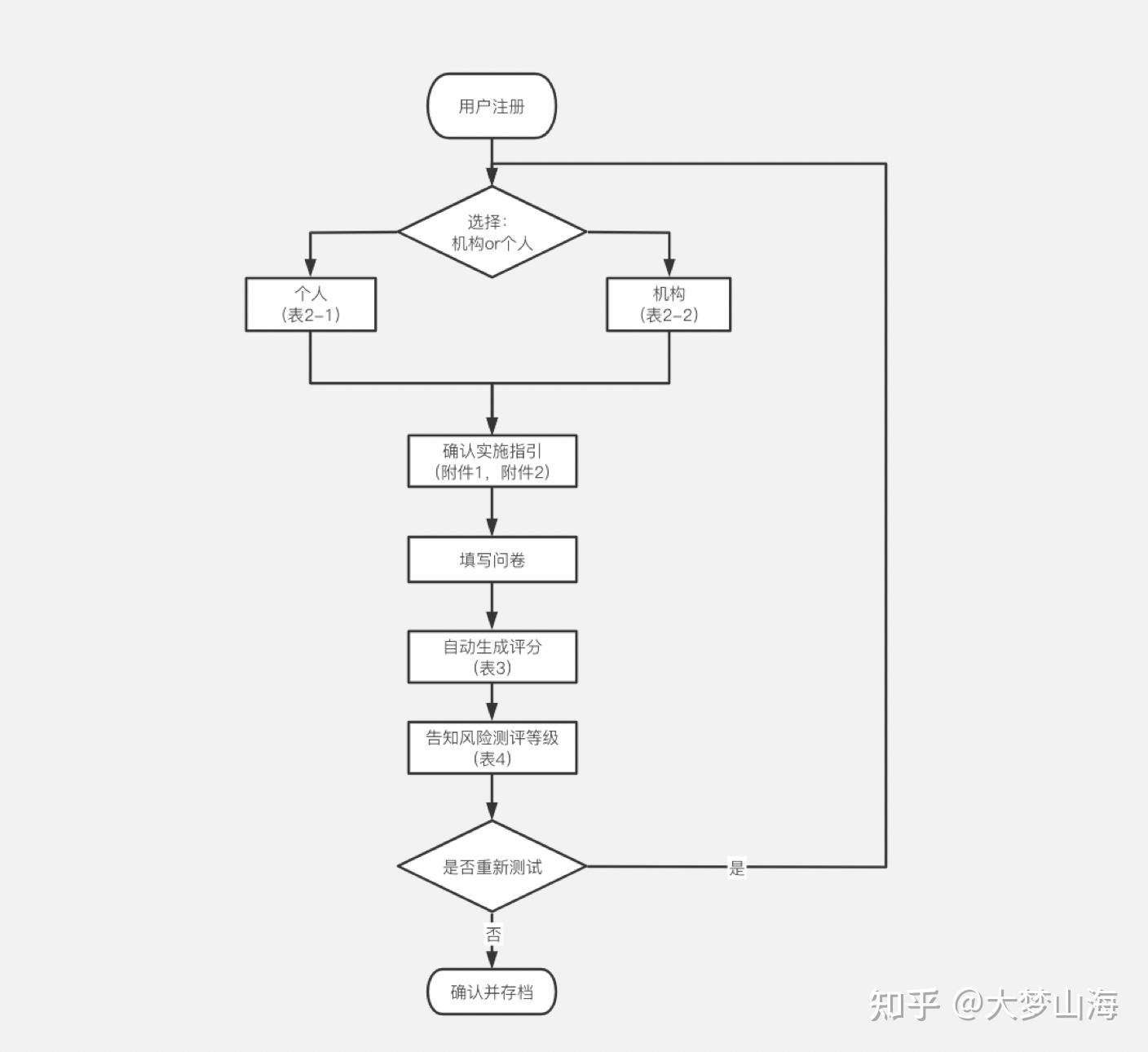 绘制基本流程图规则图片