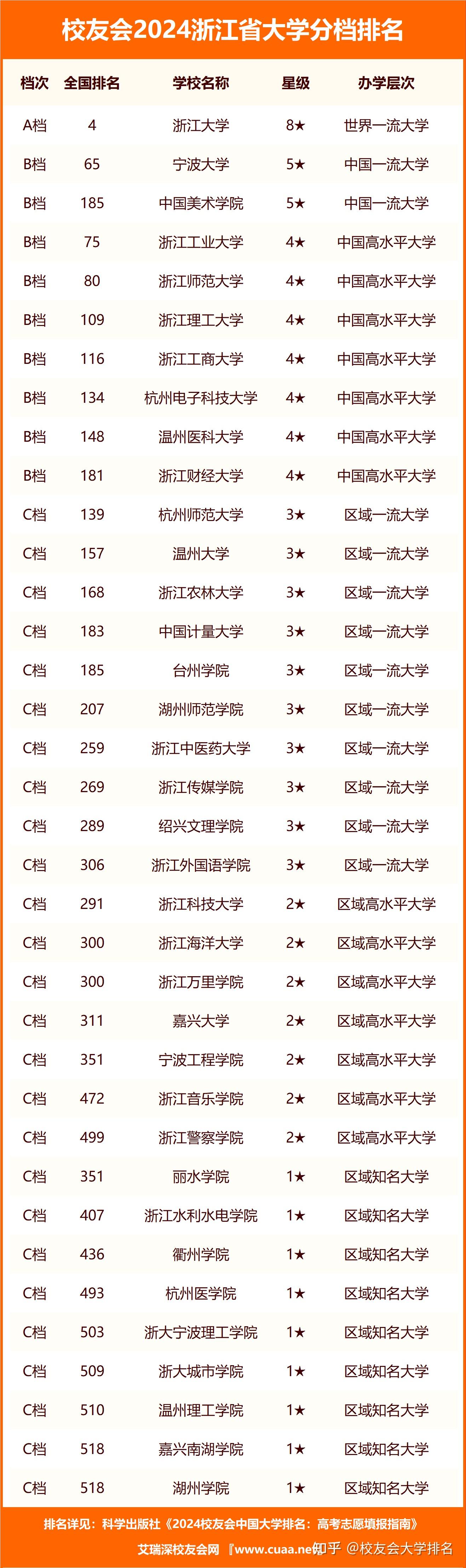 校友会2024浙江省大学分档排名,浙江大学,宁波大学科学技术学院雄居最