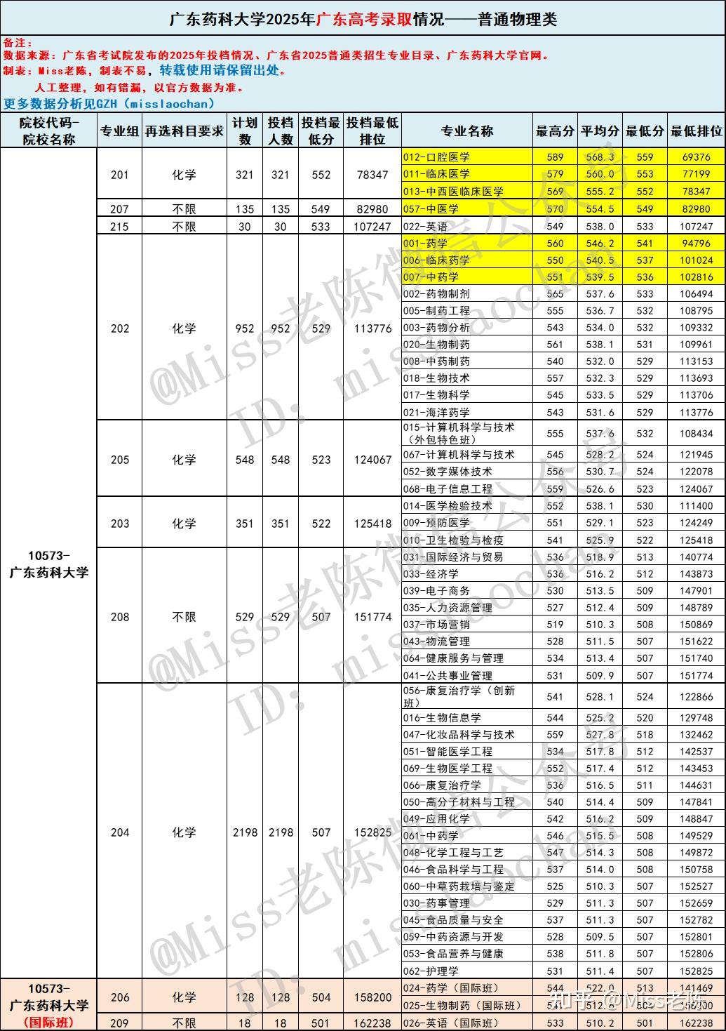 2026届参考:广东考生多少分能上广东药科大学?广东药科大学2025年在粤专业录取分 - 知乎