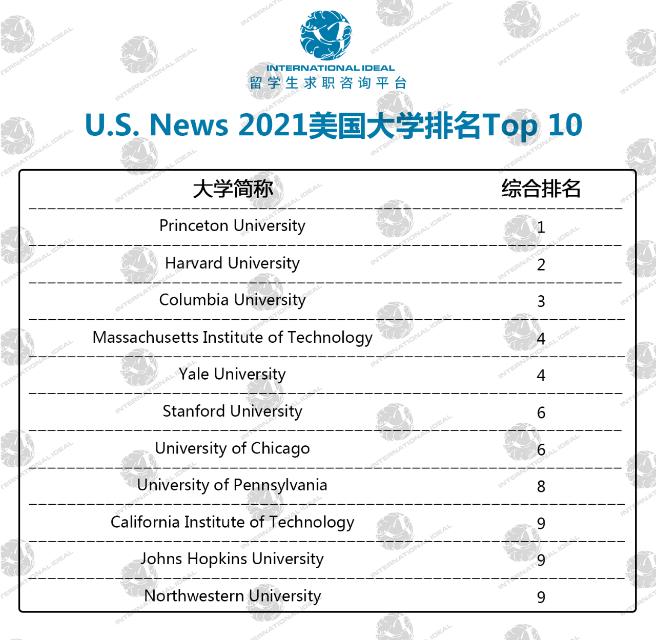 usnews2021美国大学排名发布比排名更精彩的是留学生的吐槽