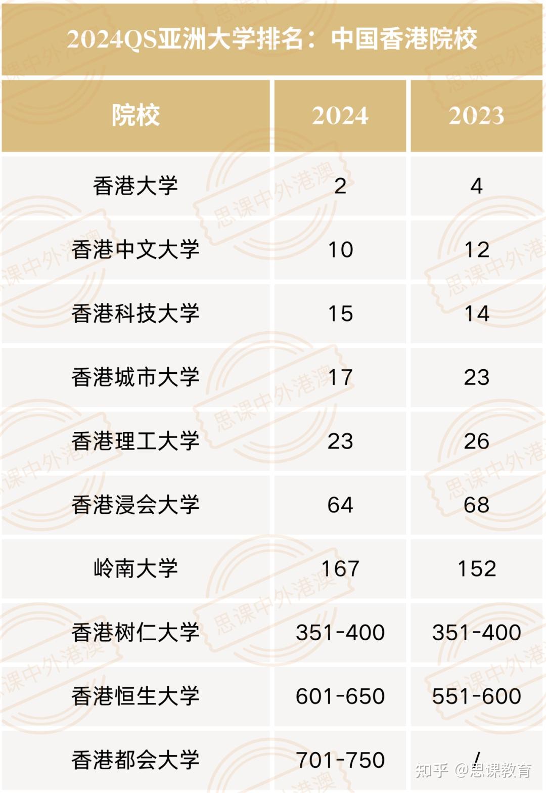 在最新的qs亞洲大學排名中,中國香港高校表現優異,共有10所港校躋身