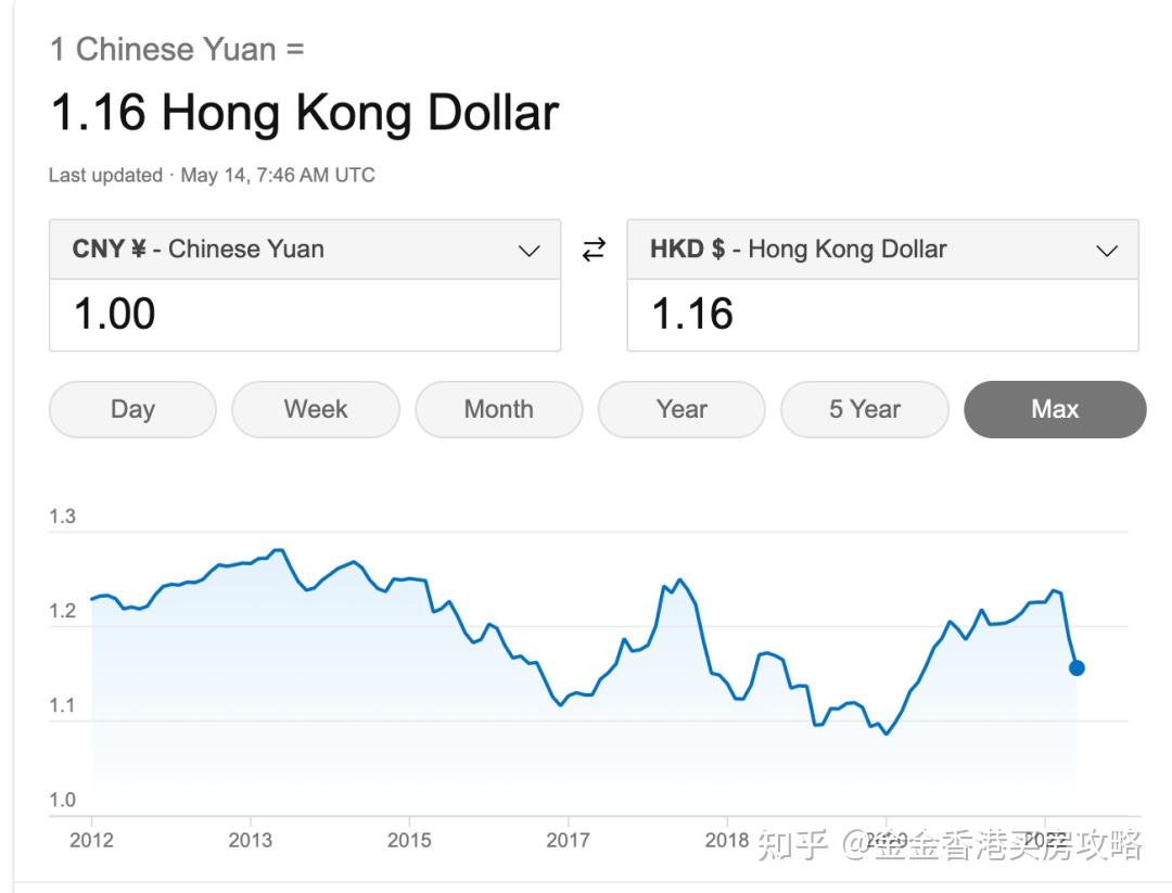 香港买房进阶系列：人民币贬值是否影响到香港房价？现在入手香港买房会不会亏？上次汇率波动香港房价表现如何？ - 知乎