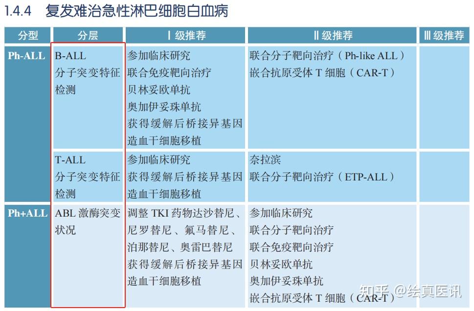 陽性b-all患者中,基於bcr-abl1突變譜的治療原則為:泊舒替尼(博舒替尼