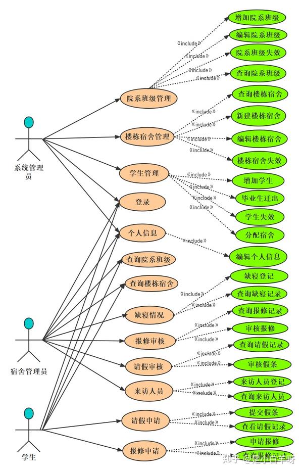 产品经理常用uml图之「用例图」，附8张优质实例图！ 知乎 