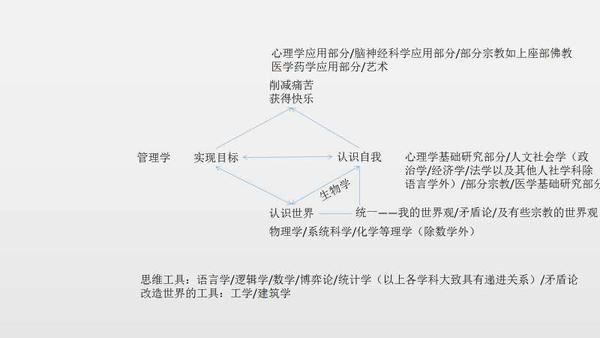 人类文明的学科体系 知乎