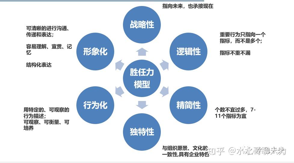 围观胜任力模型的深度解析