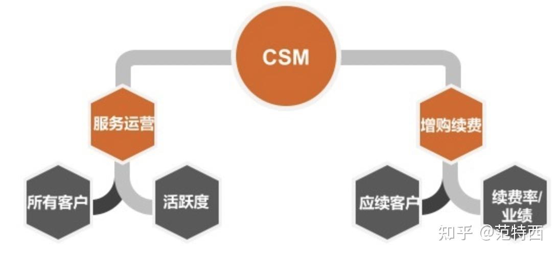 客戶成功和其他部門如何分工協作csm和銷售