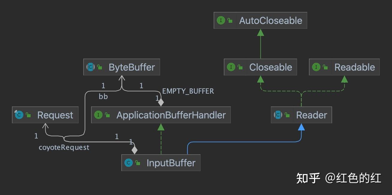 Tomcat阅读笔记 - HttpServlet InputStream流从哪读取来 - 知乎