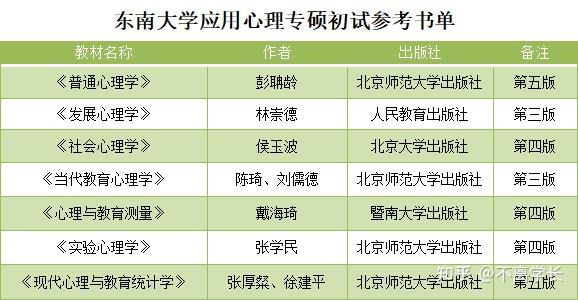 东南大学心理学考研之应用心理专硕,不看后悔系列!(附准确录取数据)