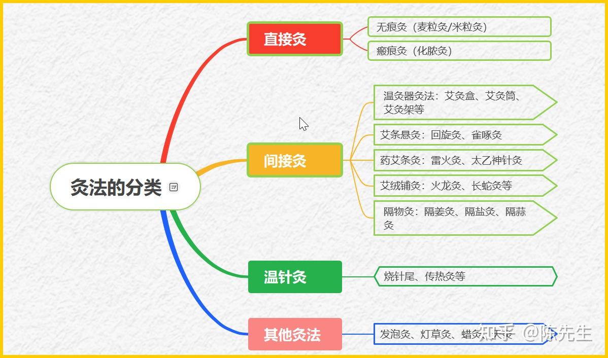一张图为你解密灸法的全部分类 - 知乎