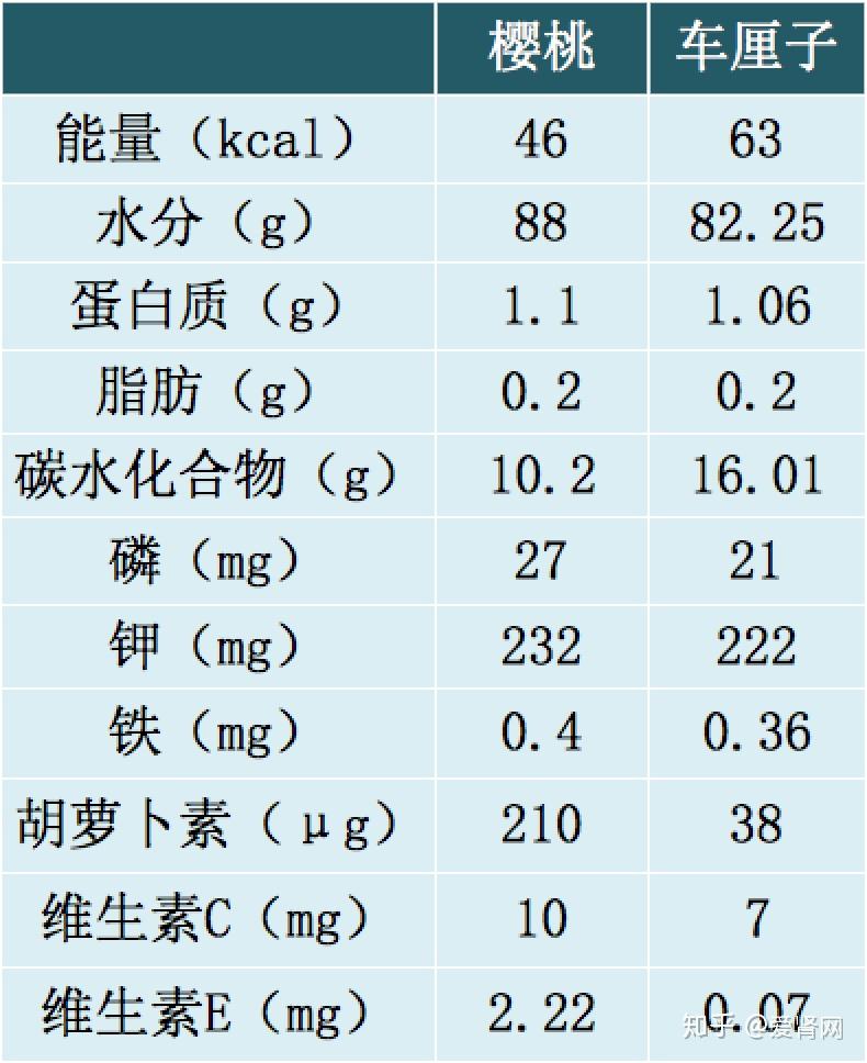 从数据对比的结果不难发现,车厘子的营养价值和中国的樱桃非常接近