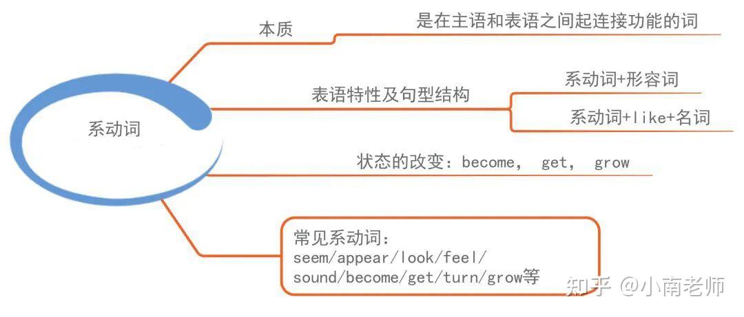 系動詞基本類型:動詞 副詞,動詞 介詞,動詞 副詞 介詞,動詞 名詞,動詞