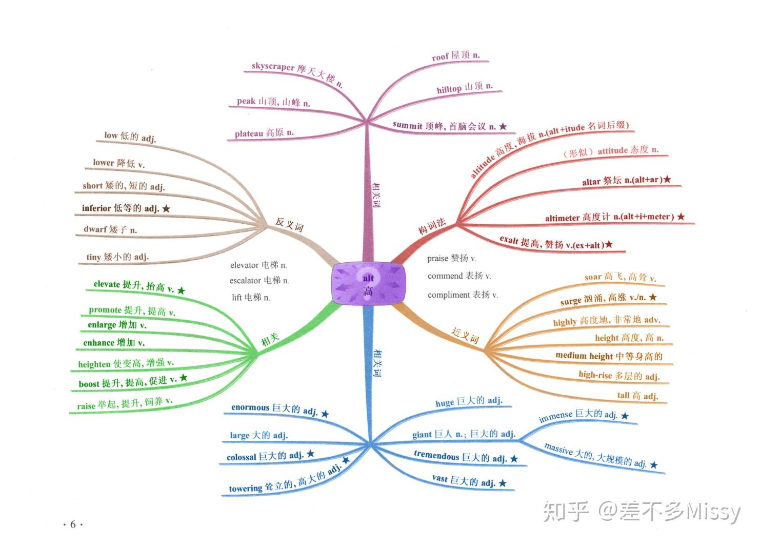 英语词根词缀思维导图-A - 知乎