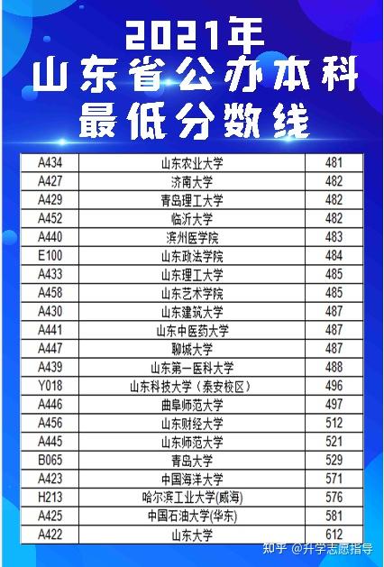 山东省公办本科最低录取分数线